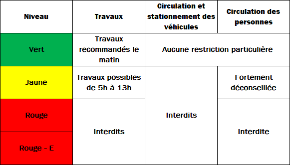 Restrictions en fonction du niveau de danger