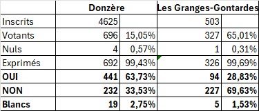 Commune nouvelle - Résultats de la consultation